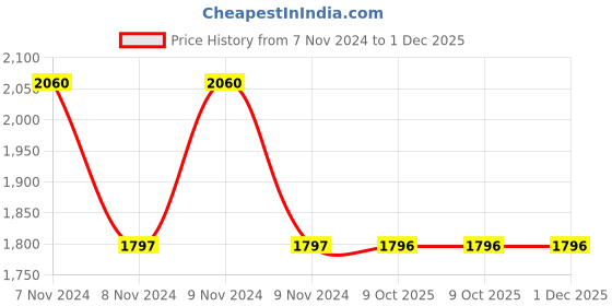 moglix.com Philips 10W B22D 6500K Crystal White LED Bulb (Pack of 3) philips Price History Graph from 7 Nov 2024 to 30 Nov 2025