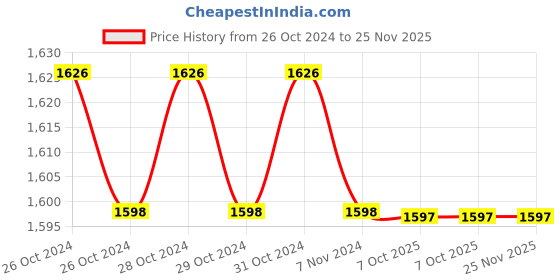 moglix.com Philips 10W B22D 6500K Crystal White Rechargeable Emergency LED Bulb (Pack of 2) philips Price History Graph from 26 Oct 2024 to 24 Nov 2025