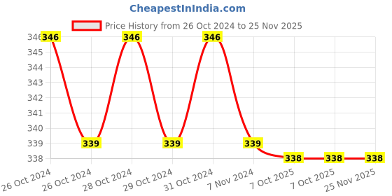 moglix.com Philips 10W B22D 6500K Tunable White LED Bulb philips Price History Graph from 26 Oct 2024 to 25 Nov 2025
