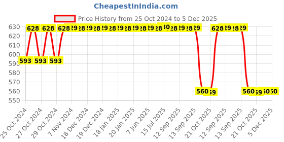 moglix.com Philips 10W Emergency Inverter Rechargeable Led T-Bulb philips Price History Graph from 25 Oct 2024 to 5 Dec 2025