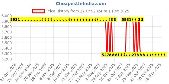 moglix.com Philips 10W Emergency Inverter Rechargeable Led T-Bulb (Pack of 10) philips Price History Graph from 27 Oct 2024 to 1 Dec 2025