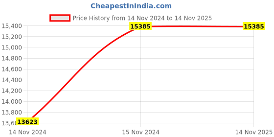 moglix.com Philips 10W Neutral White SmartBrite Batten Light philips Price History Graph from 14 Nov 2024 to 14 Nov 2025
