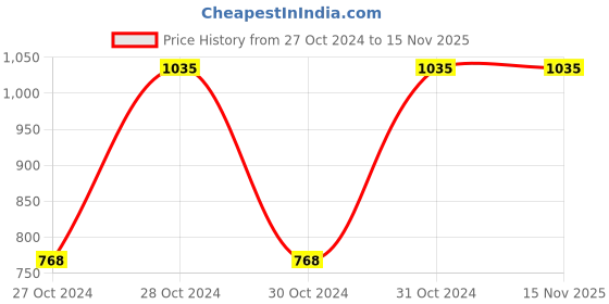 moglix.com Philips 11W Red Carl Table Lamp philips Price History Graph from 27 Oct 2024 to 14 Nov 2025