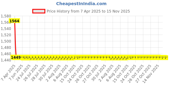 moglix.com Philips 12003XM H4 Heavy Duty Relay Wiring Kit for High Power philips Price History Graph from 7 Apr 2025 to 15 Nov 2025