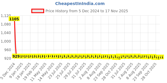 moglix.com Philips 12V 3A 35W Crystal Vision Car Lighting Head Light Bulb philips Price History Graph from 5 Dec 2024 to 16 Nov 2025