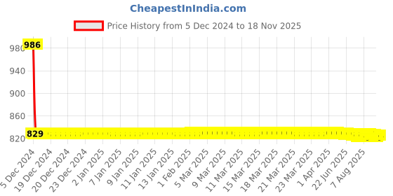moglix.com Philips 12V 3A 35W H8 12360 Car Lighting Head Light Bulb philips Price History Graph from 5 Dec 2024 to 17 Nov 2025