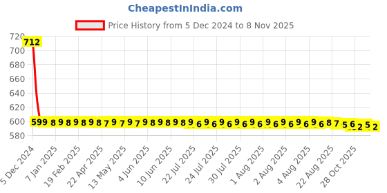 moglix.com Philips 12V 3A 35W Halogen Car Lighting Head Light Bulb philips Price History Graph from 5 Dec 2024 to 8 Nov 2025