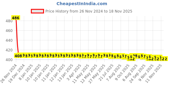 moglix.com Philips 12V 3A 35W HS1 12636BV Blue Car Lighting Head Light Bulb philips Price History Graph from 26 Nov 2024 to 17 Nov 2025