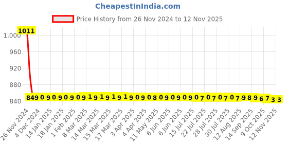 moglix.com Philips 12V 55W� Car Lighting Head Light Bulb philips Price History Graph from 26 Nov 2024 to 10 Nov 2025