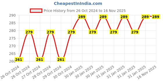 moglix.com Philips 12W B22 Curvey Cool Daylight Frosted LED Bulb philips Price History Graph from 26 Oct 2024 to 15 Nov 2025