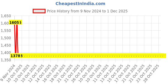 moglix.com Philips 12W B22D 6500K Cool Day White Rechargeable Emergency LED Bulb (Pack of 2) philips Price History Graph from 9 Nov 2024 to 1 Dec 2025