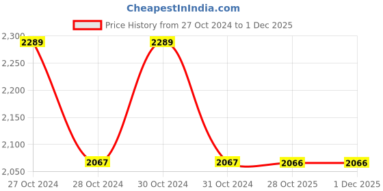 moglix.com Philips 12W B22D 6500K Cool Day White Rechargeable Emergency LED Bulb (Pack of 3) philips Price History Graph from 27 Oct 2024 to 29 Nov 2025