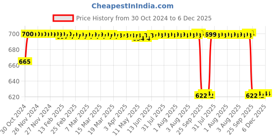 moglix.com Philips 12W Cool Day Standard B22 LED Bulb, 929001277622 (Pack of 4) philips Price History Graph from 30 Oct 2024 to 5 Dec 2025