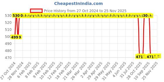 moglix.com Philips 12W Cool Day Standard B22 LED Bulb, 929001277633 (Pack of 3) philips Price History Graph from 27 Oct 2024 to 24 Nov 2025