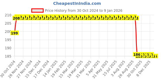 moglix.com Philips 14W Cool Day Standard B22 LED Bulb, 929001256214 philips Price History Graph from 30 Oct 2024 to 8 Jan 2026