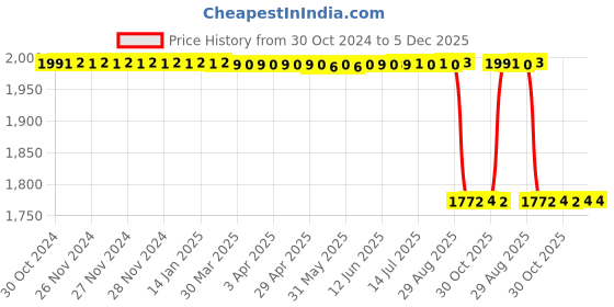 moglix.com Philips 14W Cool Day Standard B22 LED Bulb, 929001256214 (Pack of 10) philips Price History Graph from 30 Oct 2024 to 5 Dec 2025