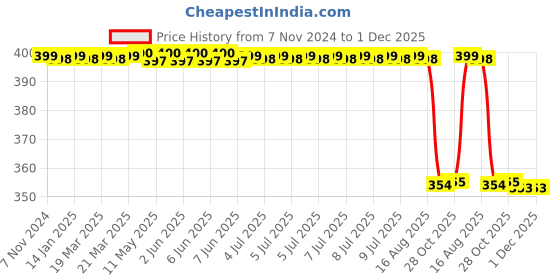 moglix.com Philips 14W Cool Day Standard B22 LED Bulb, 929001256214 (Pack of 2) philips Price History Graph from 7 Nov 2024 to 30 Nov 2025