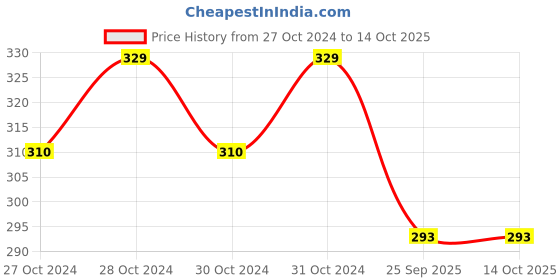 moglix.com Philips 14W Cool Day White Linear B22 LED T-Bulb, 929001931213 philips Price History Graph from 27 Oct 2024 to 14 Oct 2025