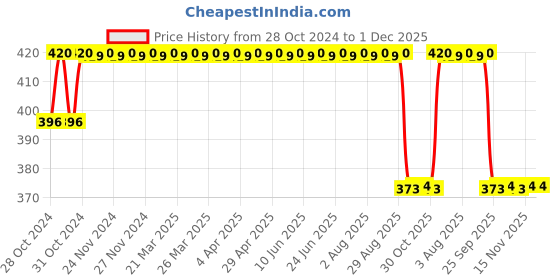 moglix.com Philips 14W Cool Day White Standard B22 LED Bulb, 929001256222 (Pack of 2) philips Price History Graph from 28 Oct 2024 to 29 Nov 2025