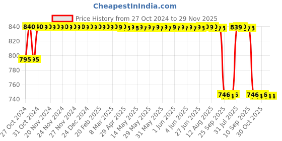 moglix.com Philips 14W Cool Day White Standard B22 LED Bulb, 929001256222 (Pack of 4) philips Price History Graph from 27 Oct 2024 to 28 Nov 2025