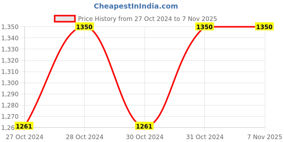 moglix.com Philips 1.5W B22 LED Geometry Table Lamp, 915005477001 philips Price History Graph from 27 Oct 2024 to 7 Nov 2025