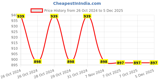 moglix.com Philips 15W B22D 6500K Crystal White LED Bulb (Pack of 2) philips Price History Graph from 26 Oct 2024 to 5 Dec 2025