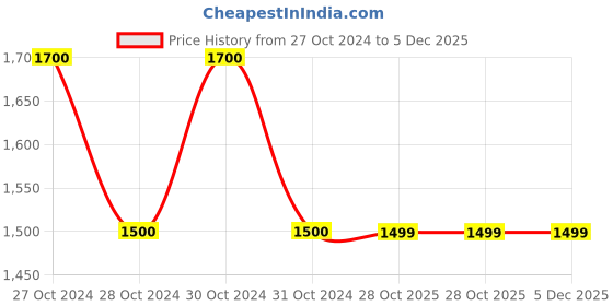 moglix.com Philips 18W B22 6500K Cool Day White LED Bulb (Pack of 3) philips Price History Graph from 27 Oct 2024 to 4 Dec 2025