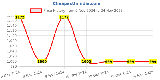 moglix.com Philips 18W B22 6500K Cool Day White LED T-Bulb (Pack of 2) philips Price History Graph from 9 Nov 2024 to 24 Nov 2025