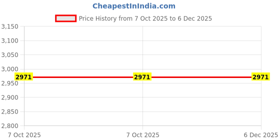 moglix.com Philips 18W B22 6500K Crystal White LED Bulb (Pack of 3) philips Price History Graph from 7 Oct 2025 to 5 Dec 2025