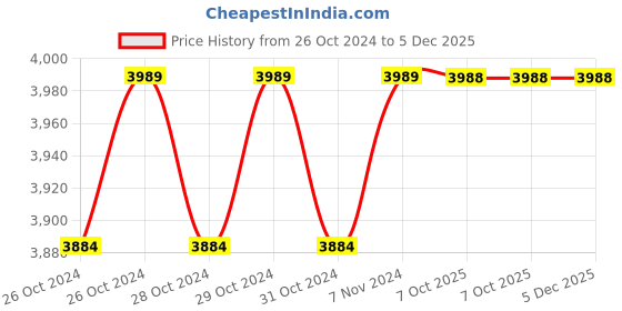 moglix.com Philips 18W B22D 6500K Crystal White LED Bulb (Pack of 4) philips Price History Graph from 26 Oct 2024 to 5 Dec 2025