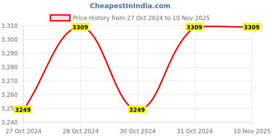 moglix.com Philips 1x40W Bronze Pendant Lamp, 37710 philips Price History Graph from 27 Oct 2024 to 7 Nov 2025
