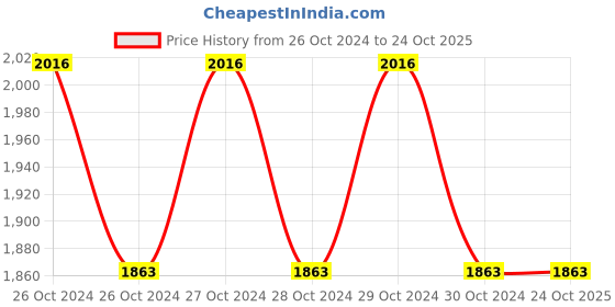 moglix.com Philips 1x60W Black Street Light, 71165 philips Price History Graph from 26 Oct 2024 to 24 Oct 2025