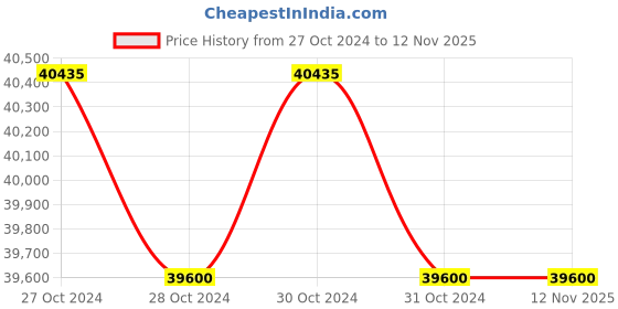 moglix.com Philips 1x60W Textured Indoor Wall Lamp, 58022 philips Price History Graph from 27 Oct 2024 to 10 Nov 2025