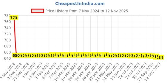 moglix.com Philips 2 Pcs 100W Rally H4 Xenon Car Lighting Head Light Bulb Set philips Price History Graph from 7 Nov 2024 to 12 Nov 2025