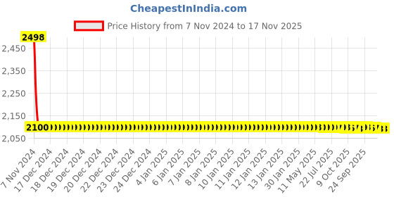 moglix.com Philips 2 Pcs 12V 55W Xenon Car Lighting Head Light Bulb Set philips Price History Graph from 7 Nov 2024 to 16 Nov 2025