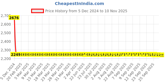 moglix.com Philips 2 Pcs 12V 60W Car Lighting Head Light Bulb Set philips Price History Graph from 5 Dec 2024 to 9 Nov 2025
