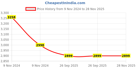 moglix.com Philips 20W 3000K 4ft Warm White LED Batten Light (Pack of 2) philips Price History Graph from 9 Nov 2024 to 27 Nov 2025