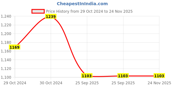 moglix.com Philips 20W B-22 Cool White LED Bulbs (Pack of 3) philips Price History Graph from 29 Oct 2024 to 23 Nov 2025