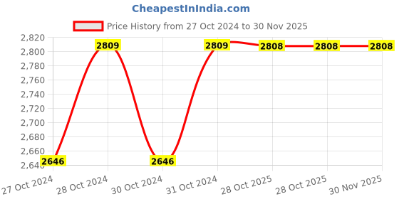 moglix.com Philips 20W B22D 6500K White LED T-Bulb (Pack of 4) philips Price History Graph from 27 Oct 2024 to 29 Nov 2025