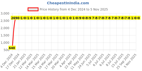 moglix.com Philips 20W Stellar Bright Batten Light, Lumen Output: 2100 lm philips Price History Graph from 4 Dec 2024 to 5 Nov 2025