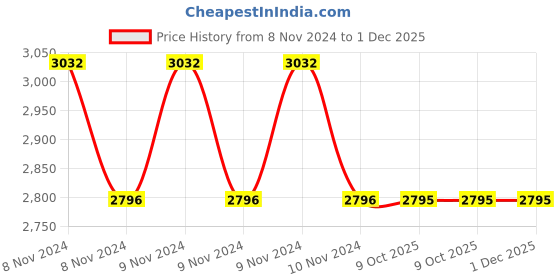 moglix.com Philips 25W B22 6500K Cool Day White LED Bulb (Pack of 4) philips Price History Graph from 8 Nov 2024 to 30 Nov 2025