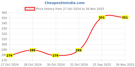 moglix.com Philips 2.7W Yellow Standard E27 LED Bulb, 929001254513 (Pack of 3) philips Price History Graph from 27 Oct 2024 to 26 Nov 2025