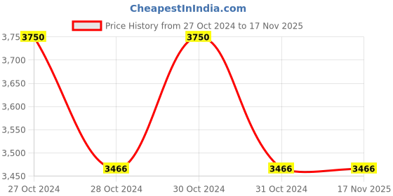 moglix.com Philips 2x12W Chrome Indoor Wall Lamp, 32048 philips Price History Graph from 27 Oct 2024 to 17 Nov 2025