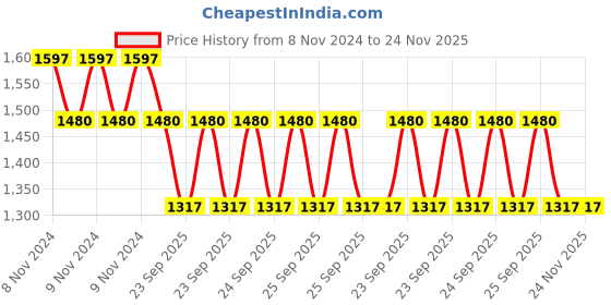 moglix.com Philips 2x14W Nickel Round LED DownLight, FBG 305 philips Price History Graph from 8 Nov 2024 to 24 Nov 2025