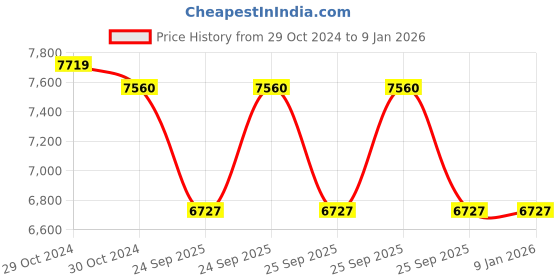moglix.com Philips 2x23W Grey Gardenspot Flood Lights, 17515 (Pack of 2) philips Price History Graph from 29 Oct 2024 to 6 Jan 2026
