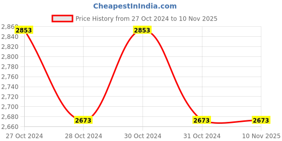 moglix.com Philips 30950 12W Brushed Nickel Wall Lamp (Pack of 2) philips Price History Graph from 27 Oct 2024 to 10 Nov 2025