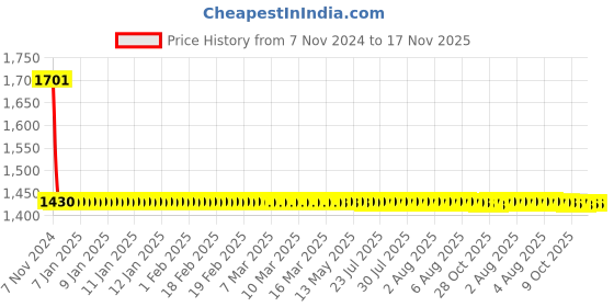 moglix.com Philips 35W Halogen Car Lighting Head Light Bulb philips Price History Graph from 7 Nov 2024 to 17 Nov 2025