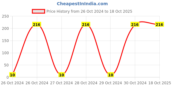 moglix.com Philips 40W Starter S10  (Pack of 24) philips Price History Graph from 26 Oct 2024 to 18 Oct 2025