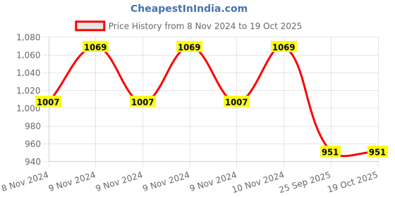 moglix.com Philips 4W B-22 Warm White LED Bulb (Pack of 10) philips Price History Graph from 8 Nov 2024 to 18 Oct 2025