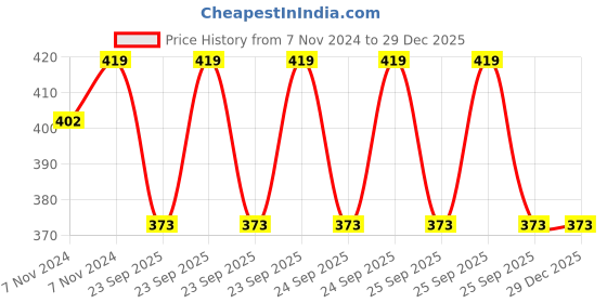 moglix.com Philips 4W B-22 White LED Bulb (Pack of 4) philips Price History Graph from 7 Nov 2024 to 28 Dec 2025